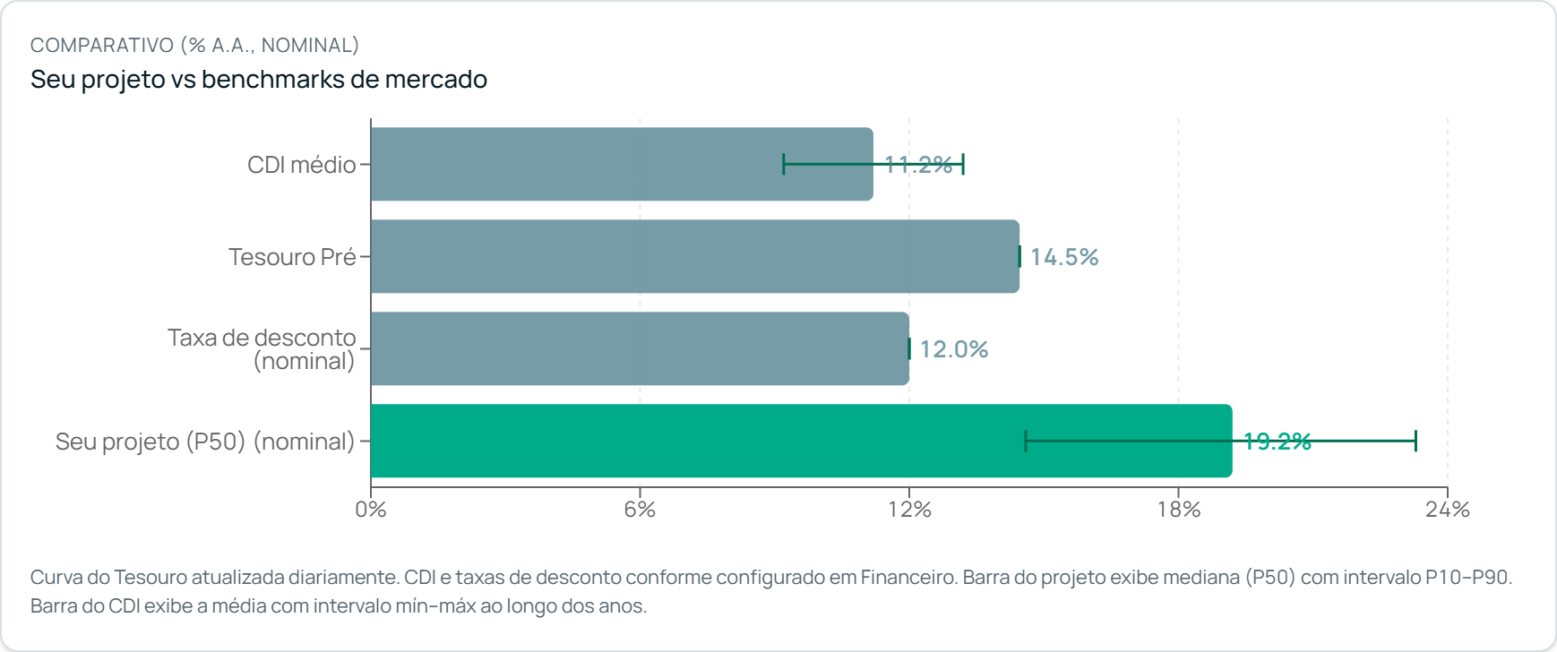 Seu projeto vs benchmarks de mercado