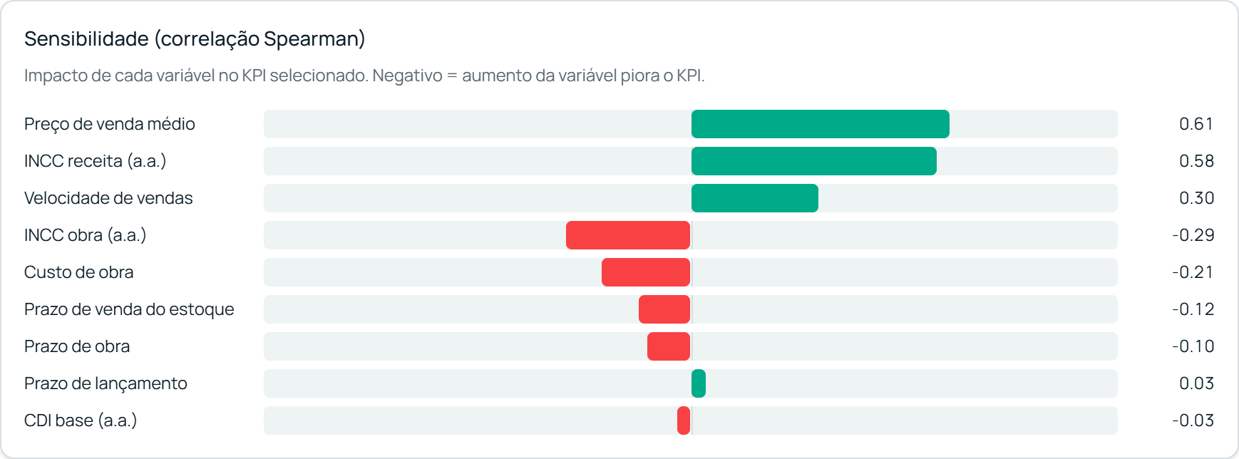 Sensibilidade — correlação de Spearman